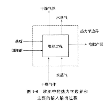 堆肥熱力學(xué)過(guò)程圖