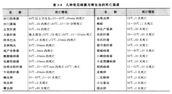 常見(jiàn)病菌與寄生蟲(chóng)的死亡溫度