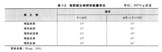 堆肥過(guò)程中微生物種類和數(shù)目