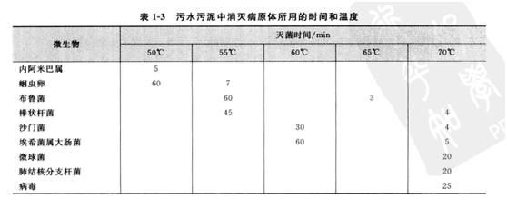 消滅病原體所用時(shí)間和溫度