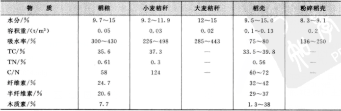 秸稈的有機質含量