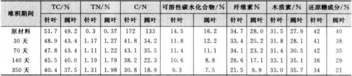 樹皮的堆積過程中C/N及有機成分