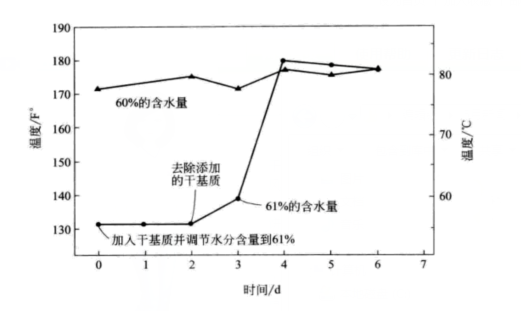 牛糞堆肥中水分控制