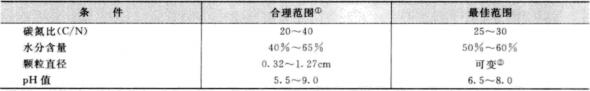 影響堆肥的初始因素